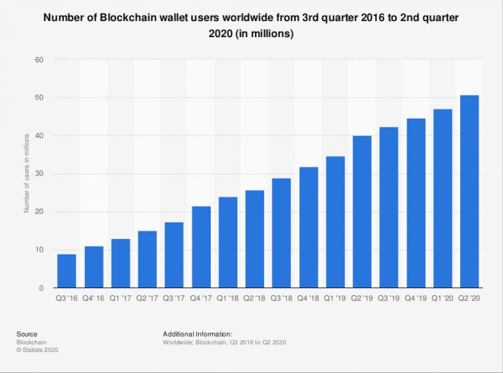 Number of Blockchain Wallet Users