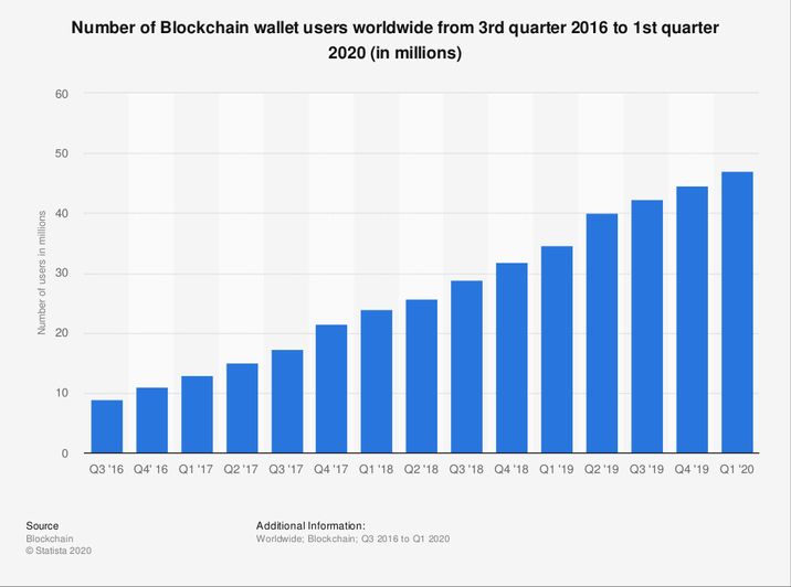 # of blockchain wallet users worldwide
