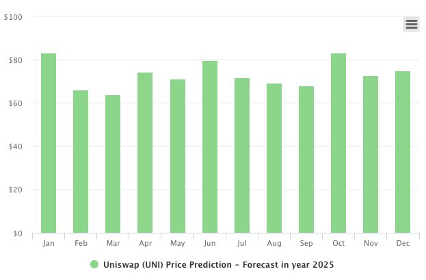 UniSwap Price Prediction