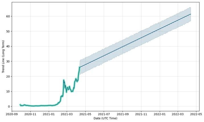 PancakeSwap Forecast