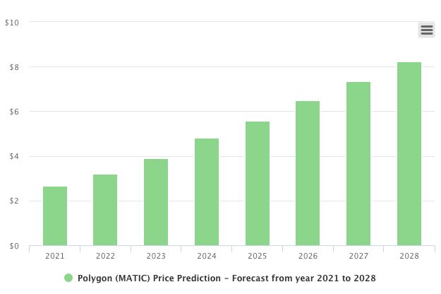 Polygon (MATIC) Price Prediction