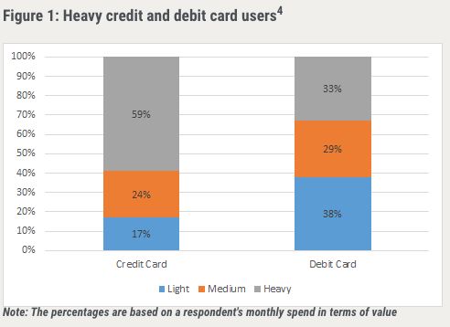 Heavy Credit & Debit Card Users